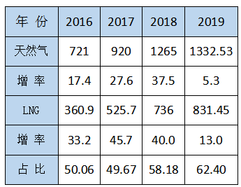 李永昌：LNG重卡鐵定將超過100萬輛，LNG工廠或?qū)⒈惶蕴?0% ———淺談“十四五”LNG發(fā)展動態(tài)